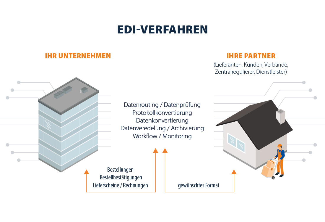 EDI-Verfahren bei EFB-Elektronik